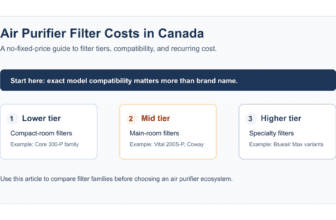 Clean editorial visual explaining air purifier replacement filter cost tiers in Canada
