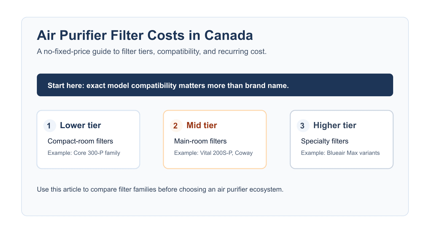 Clean editorial visual explaining air purifier replacement filter cost tiers in Canada