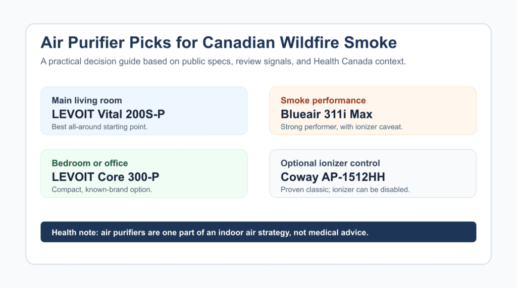 Best Air Purifier for Wildfire Smoke in Canada (2026)