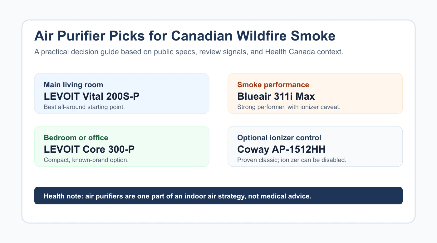 Decision guide showing air purifier picks for Canadian wildfire smoke