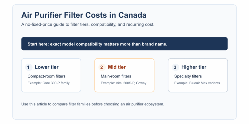 How Much Do Air Purifier Filters Cost in Canada? (2026 Guide)