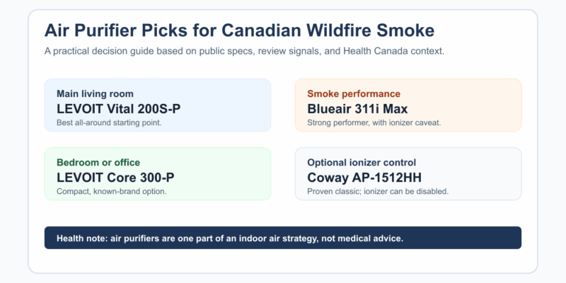 Best Air Purifier for Wildfire Smoke in Canada (2026)